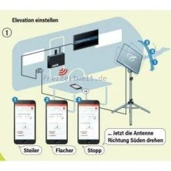 Das Neue Antennenset – HDS 166 Plus